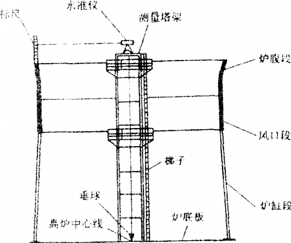 高爐設備